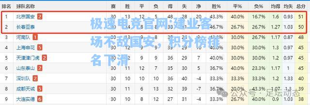 极速电竞官网:建业客场不敌国安，积分榜排名下滑