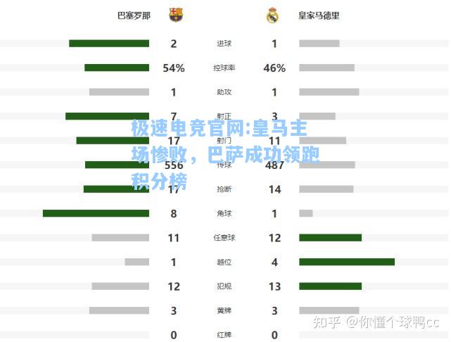 极速电竞官网:皇马主场惨败，巴萨成功领跑积分榜
