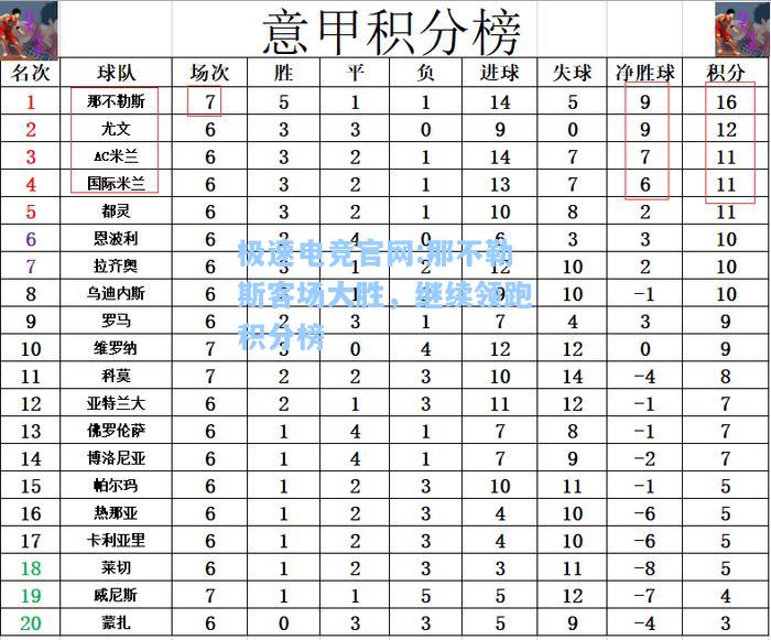 极速电竞官网:那不勒斯客场大胜，继续领跑积分榜